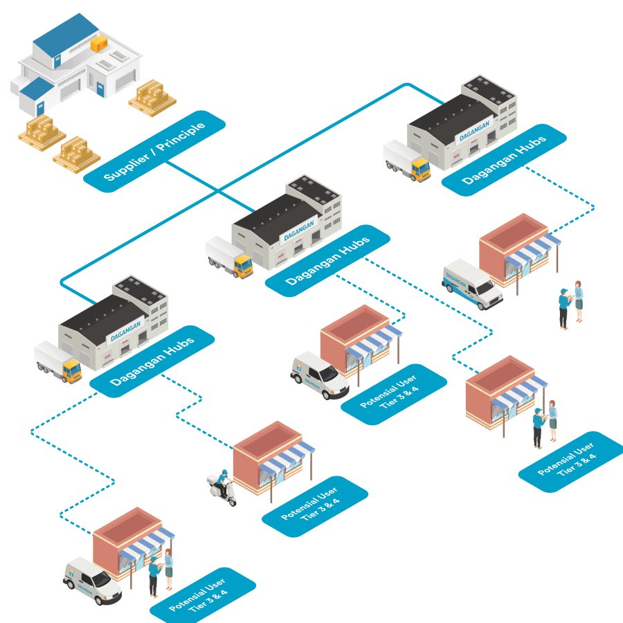 Dagangan Ecosystem